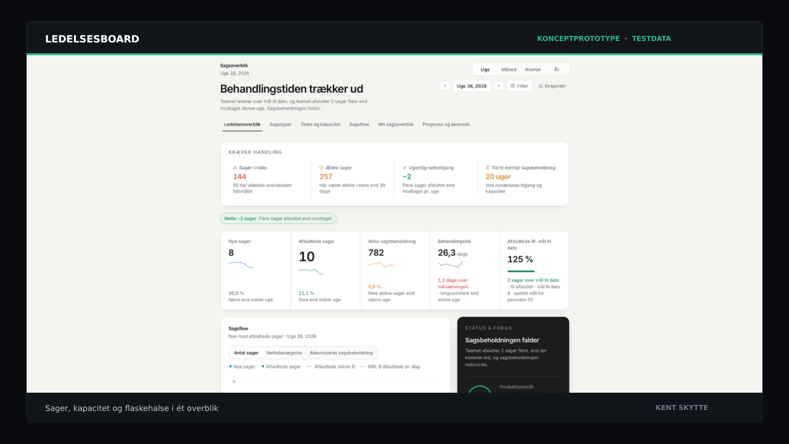 Ledelsesboard med sager, kapacitet og behandlingstid baseret på testdata