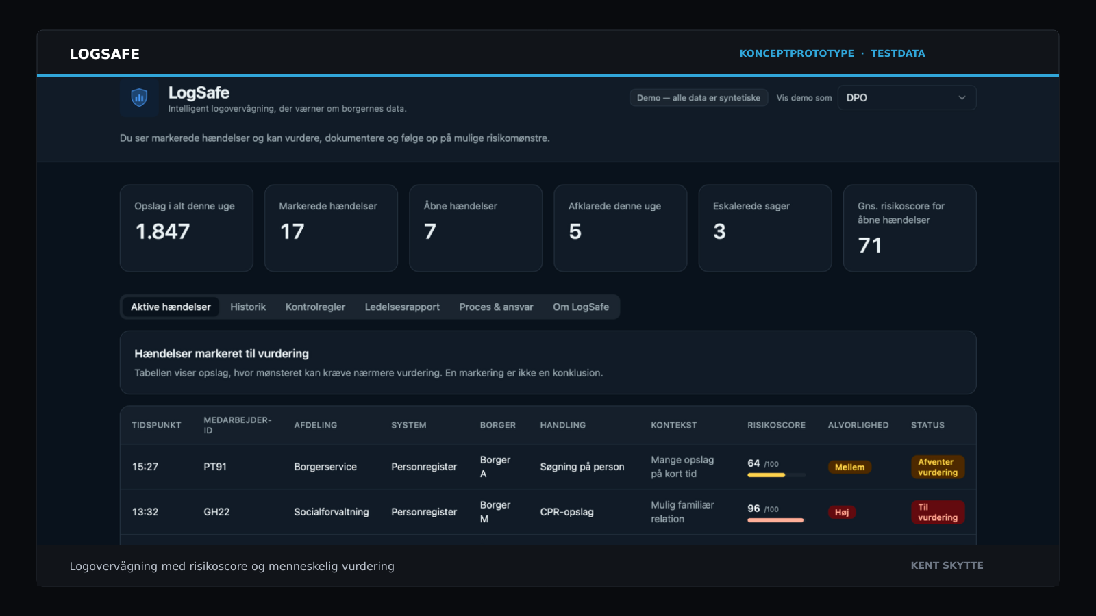 LogSafe med markerede hændelser, risikoscore og menneskelig vurdering baseret på syntetiske data.